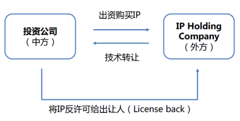 并购秘籍 跨境并购中的15种知识产权交易与转让设计策略